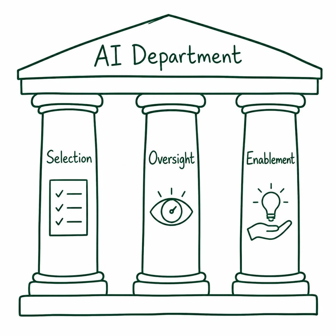 AI Department: three pillars — Selection, Oversight, and Enablement